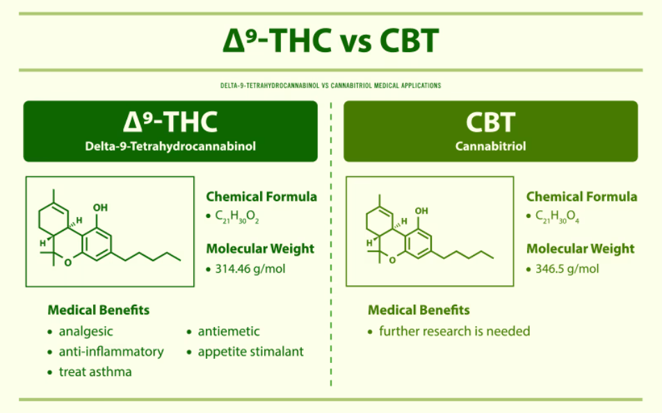 CBT VS THC